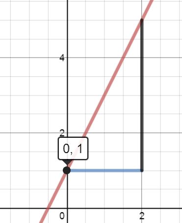 y=2x+1 gradient and intercept